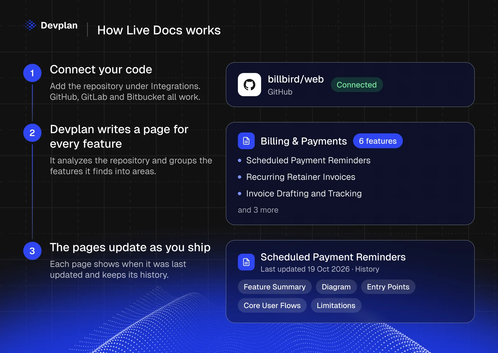 How Devplan Live Docs works in three steps: connect the billbird/web repository on GitHub, Devplan writes a page for each of six Billing and Payments features, and the Scheduled Payment Reminders page updates as you ship
