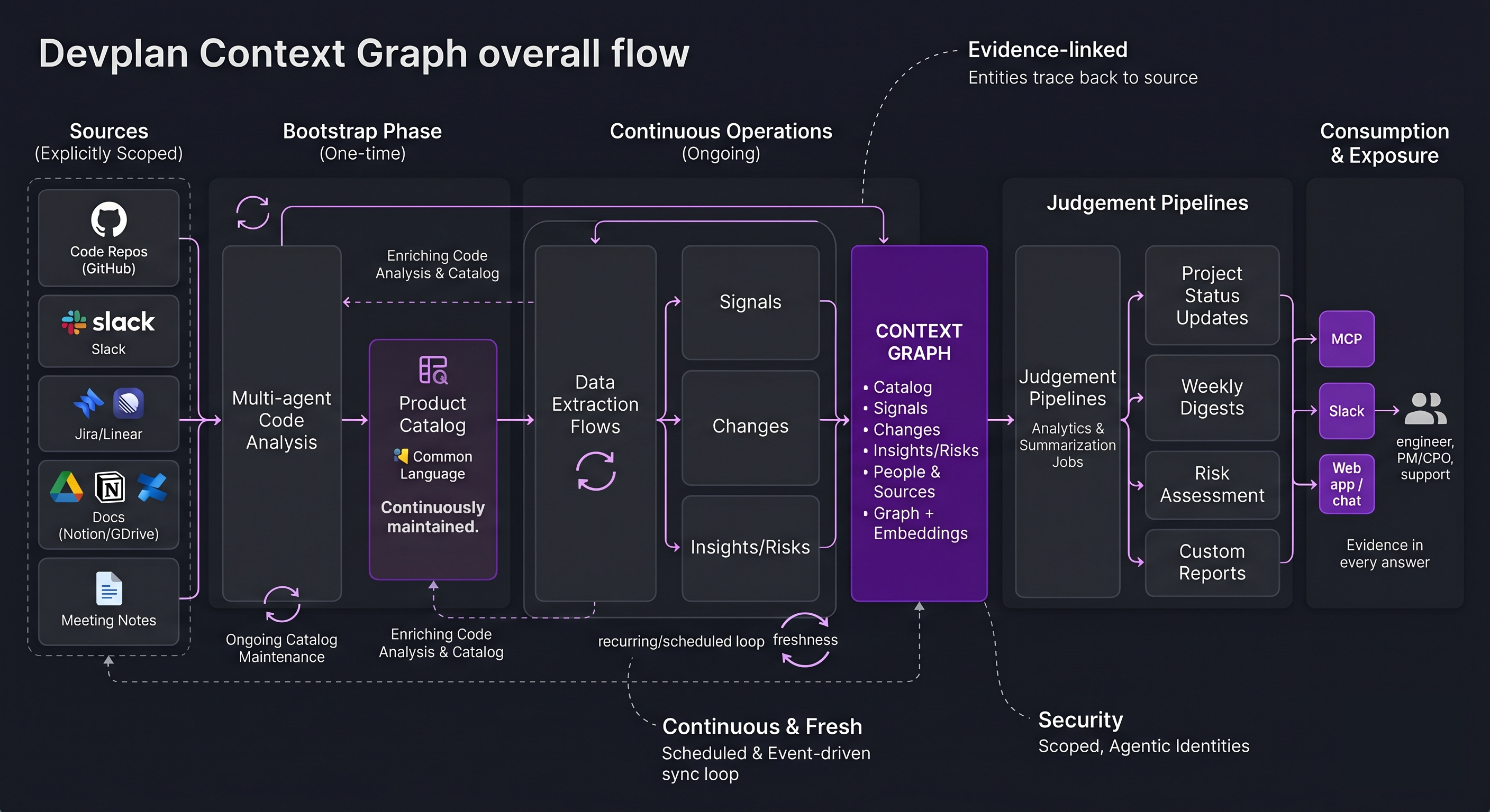Devplan context graph flow Devplan context graph flow