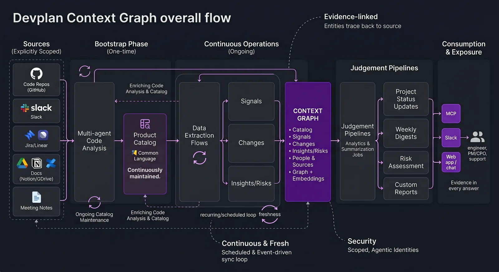 Devplan context graph flow