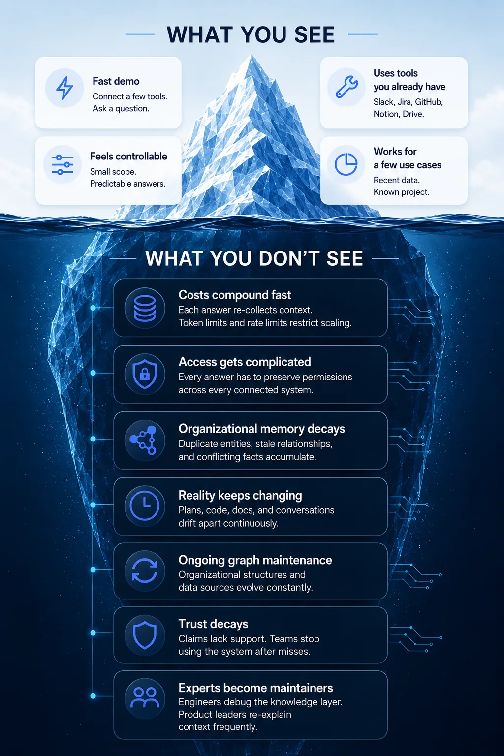 Iceberg showing the visible appeal of a DIY organizational knowledge graph above the surface and the hidden costs below it