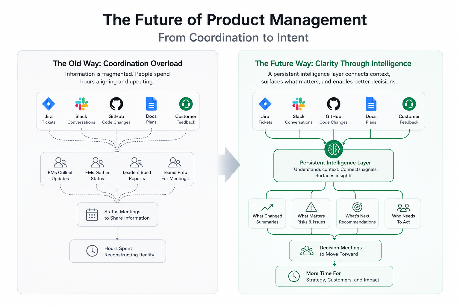 The future of product management