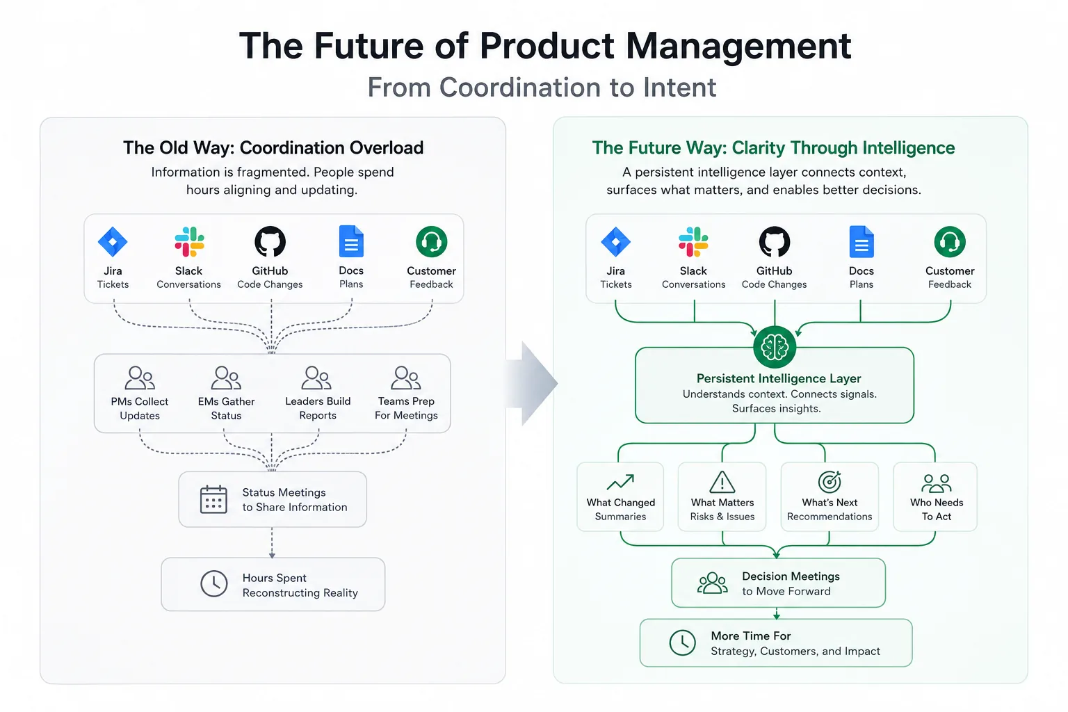 The future of product management