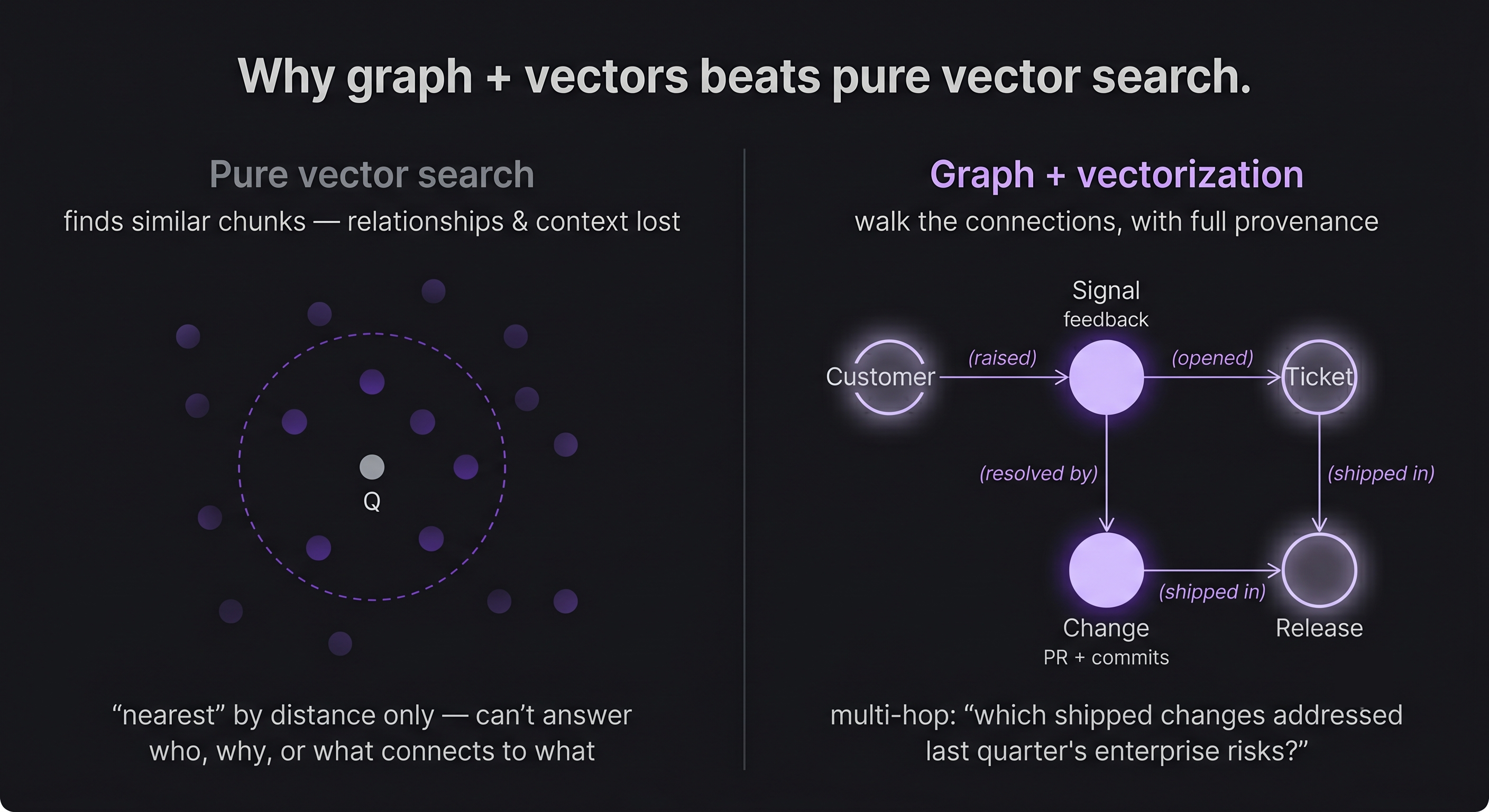 Vector Search vs. Graph Vector Search